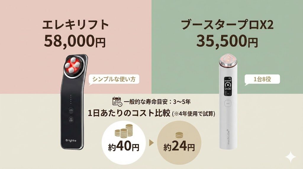 エレキリフトとメディキューブブースタープロX2 1日当たりのコストの比較