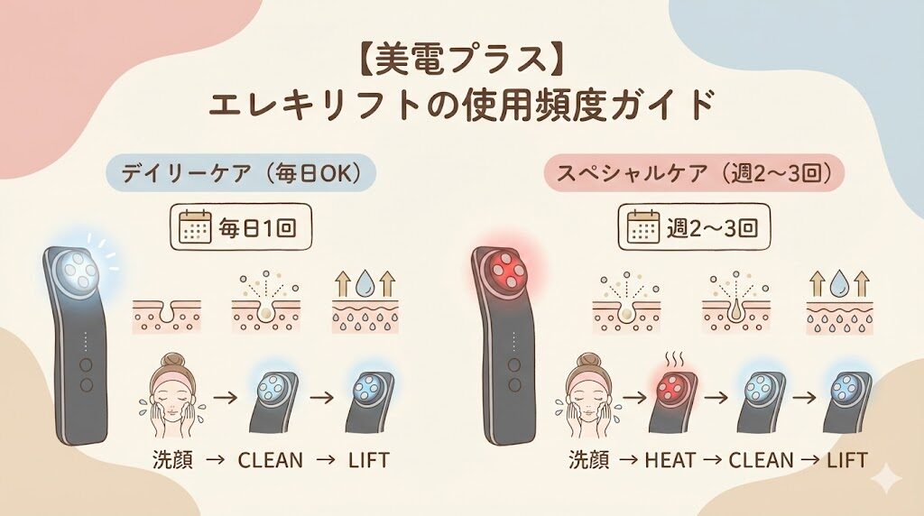 エレキリフトの使用頻度