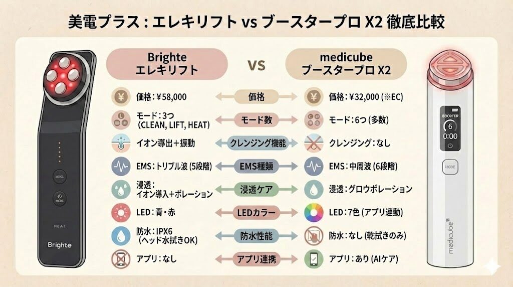 ここが違う!エレキリフトとメディキューブブースタープロX2の違い12個を比較