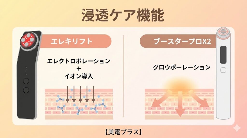 エレキリフトとメディキューブブースタープロX2 浸透ケア比較