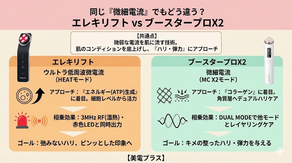 エレキリフトとメディキューブブースタープロX2 微細電流の違い