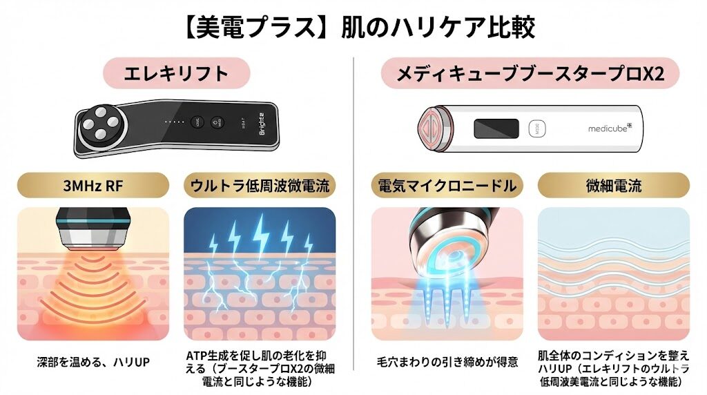 エレキリフトとメディキューブブースタープロX2 肌のハリケア比較