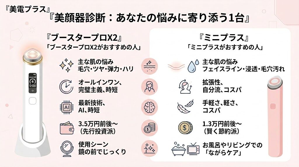 【結論】メディキューブブースタープロX2とミニプラスどっちを選ぶべき?あなたの悩みに寄り添う「診断表」
