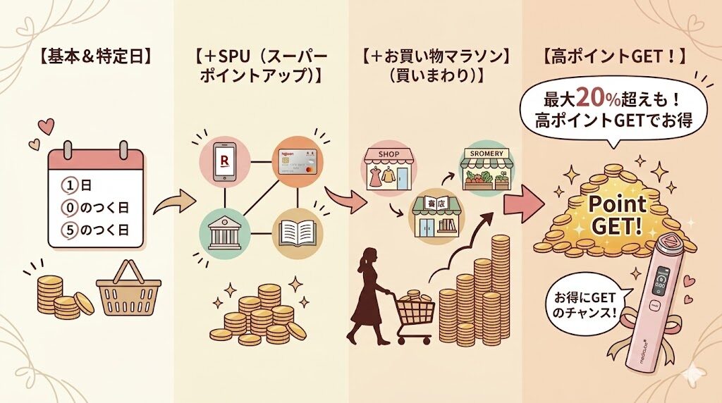 メディキューブブースタープロ最安値　楽天市場はポイントでお得