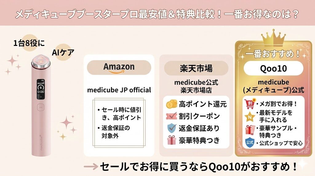 メディキューブブースタープロ最安値はどこ？3大ショップ徹底比較