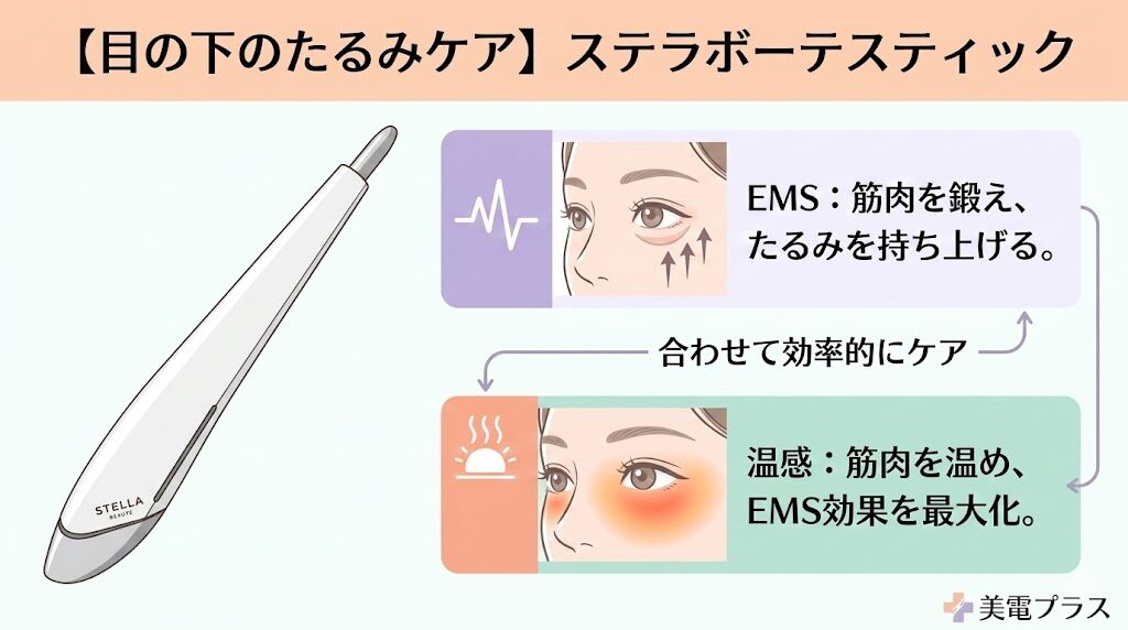 ステラボーテスティック　目の下のたるみへのアプローチ