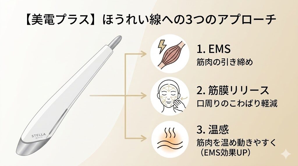 ステラボーテスティック　ほうれい線へのアプローチ