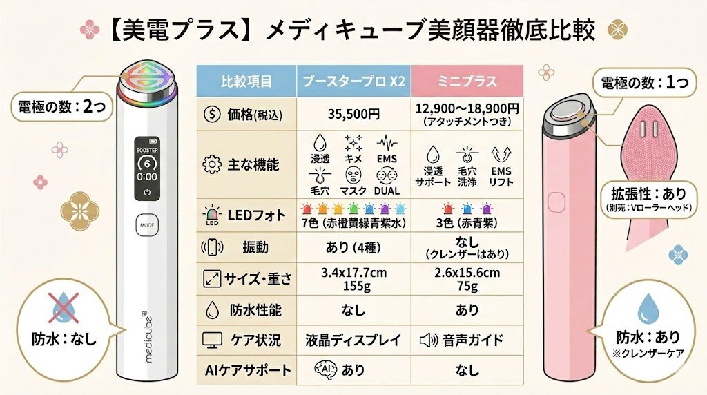 メディキューブブースタープロX2とミニプラスの違い比較図解まとめ