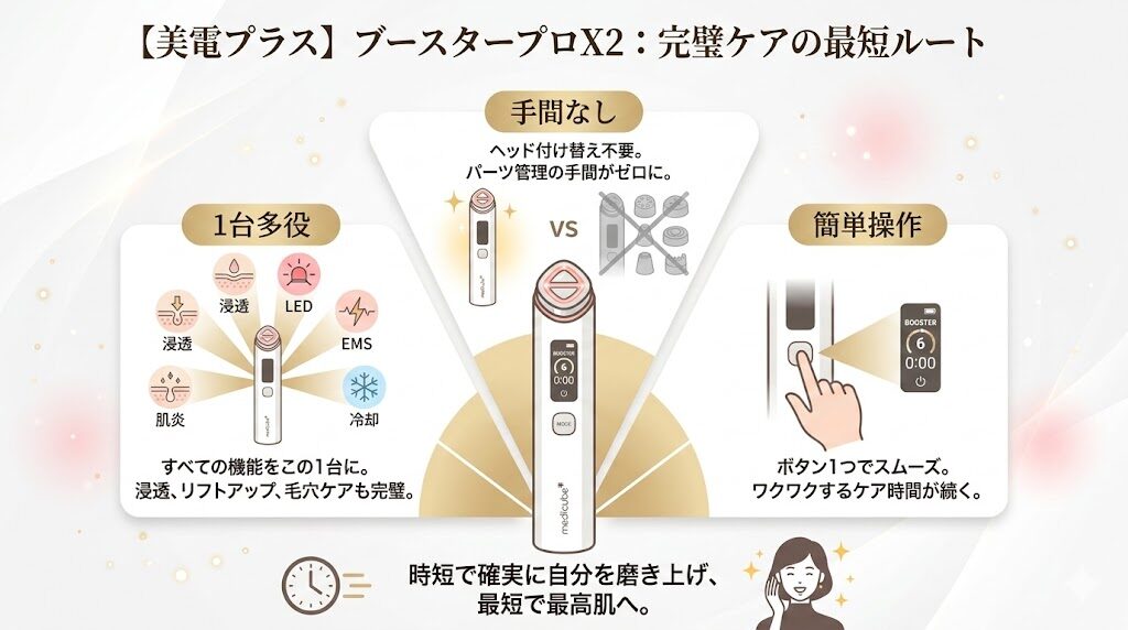 メディキューブブースタープロX2：付け替え不要の1台8役でスマートに肌管理