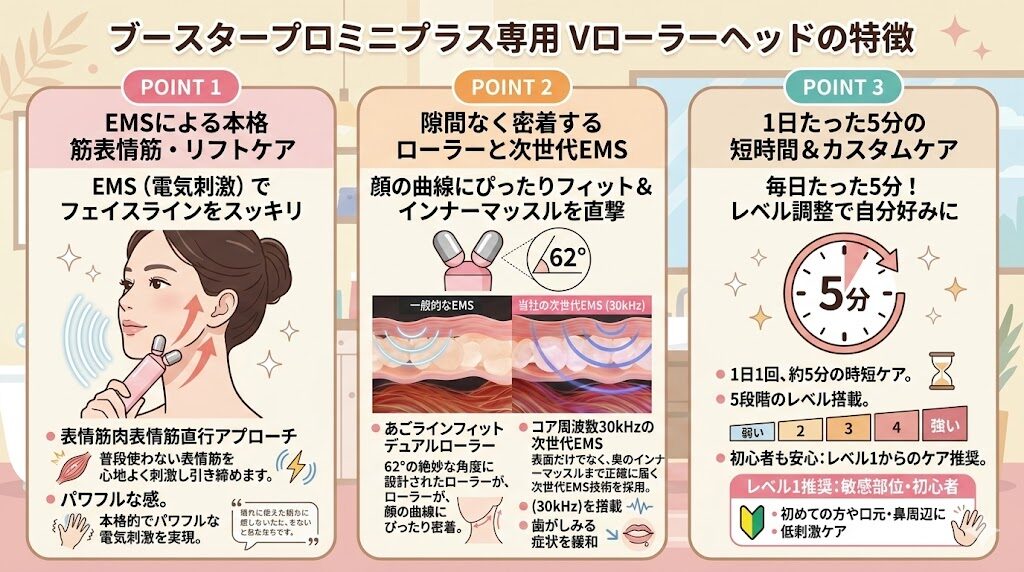 メディキューブブースタープロミニプラス Vローラーヘッドの特徴