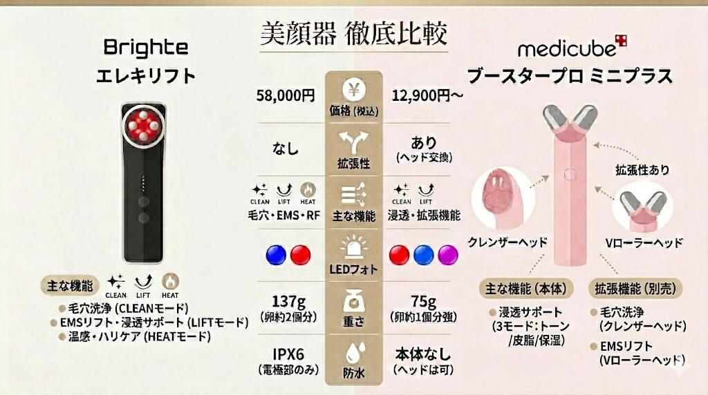 エレキリフトとメディキューブブースタープロミニプラスの違い 比較図解