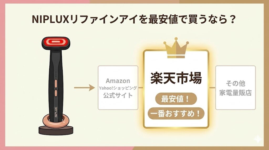 まとめ：リファインアイを最安値で買うなら「楽天市場」が一番おすすめ！
