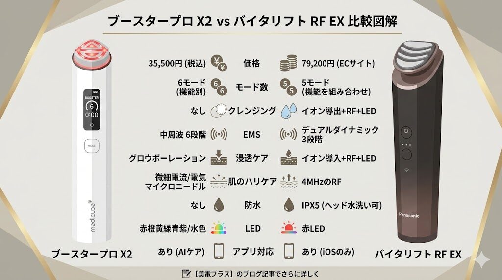 ブースタープロX2とバイタリフトの違い比較まとめ図解