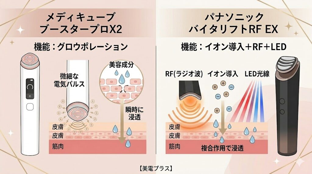 ブースタープロX2とバイタリフト 浸透ケア比較