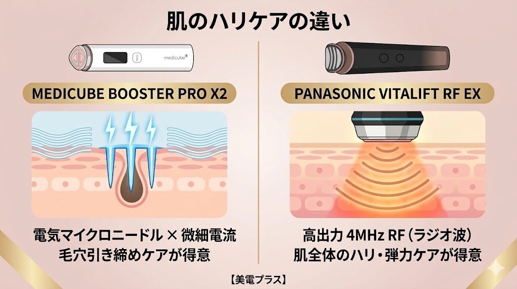 ブースタープロX2とバイタリフト 肌のハリケア比較