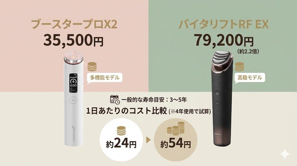 ブースタープロX2とバイタリフトRFEX 1日当たりのコストの比較