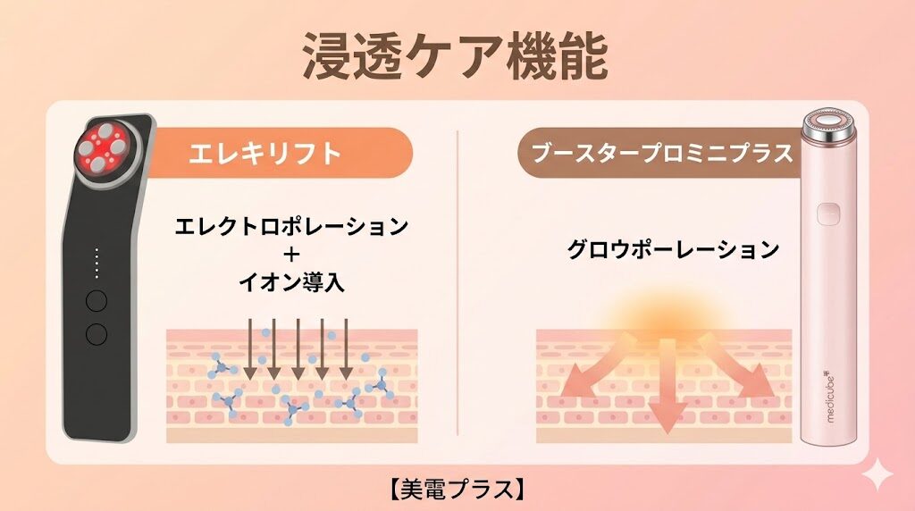 エレキリフトとメディキューブブースタープロミニプラス 浸透ケア比較