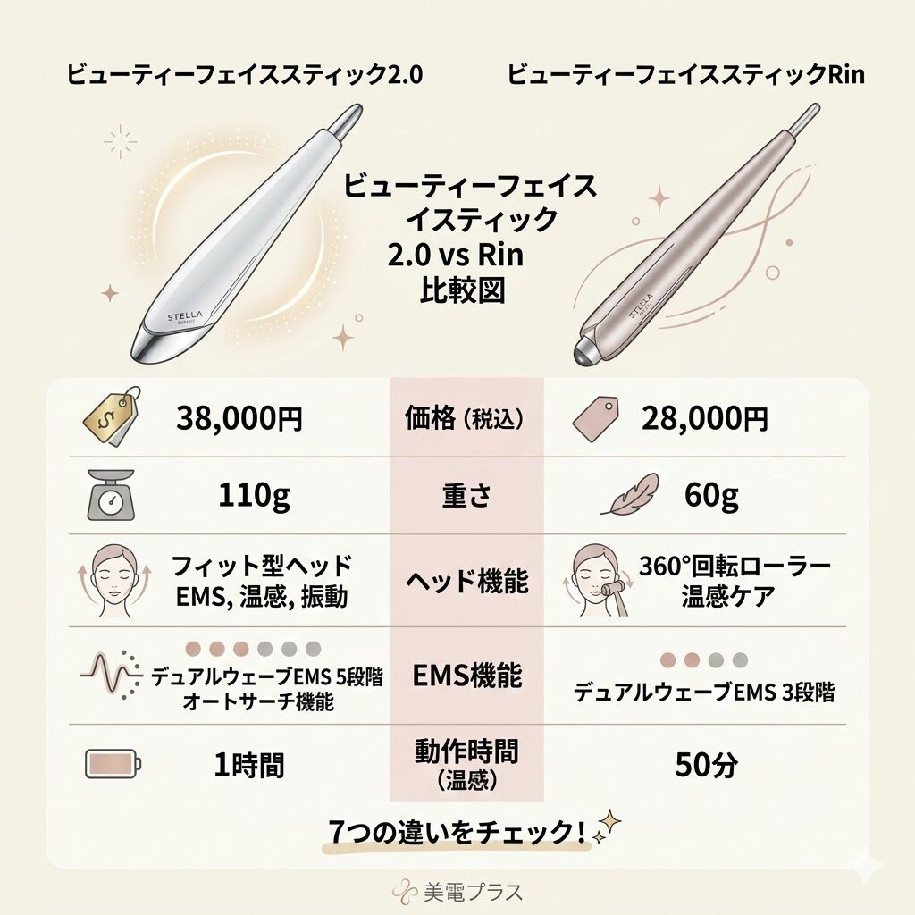 ビューティーフェイススティック2.0とリンの違い　まとめ図解