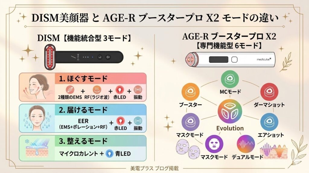 DISM美顔器とAGE-RブースタープロX2　モード比較