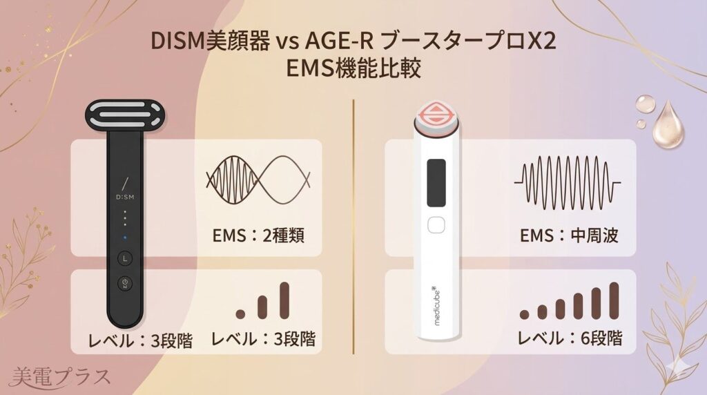 DISM美顔器とAGE-RブースタープロX2　EMSの違い
