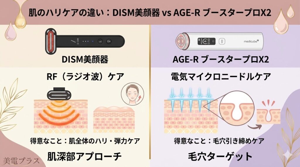 DISM美顔器とAGE-RブースタープロX2　肌のハリケアの違い