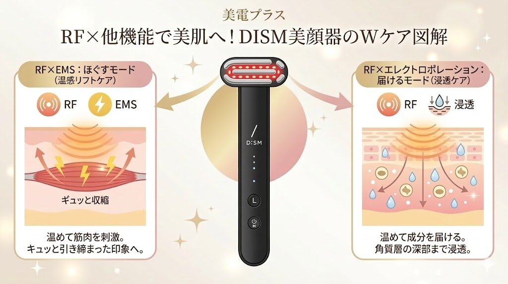 DISM美顔器　RFと他の機能との組み合わせ