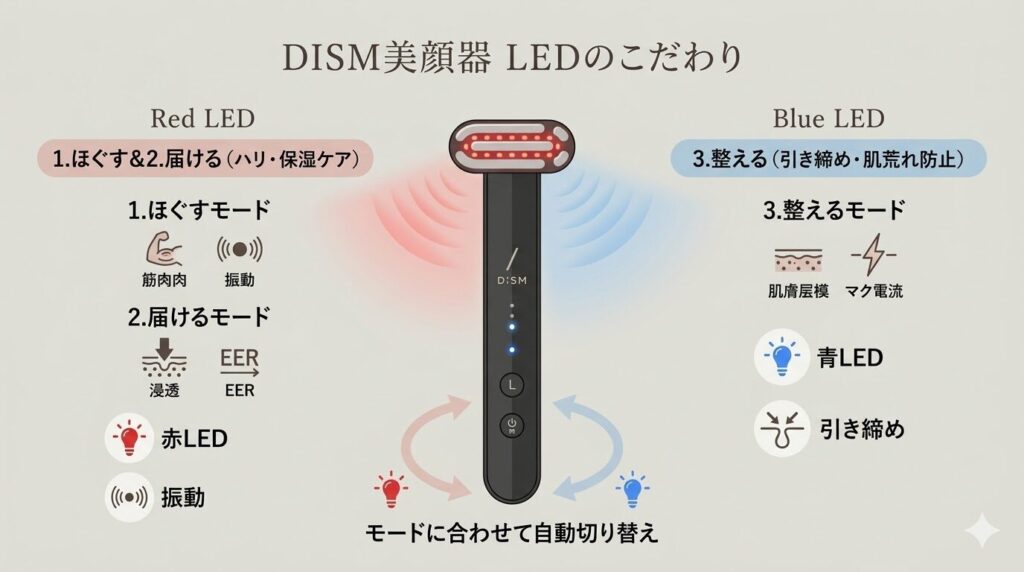 DISM美顔器　赤青LEDの特徴