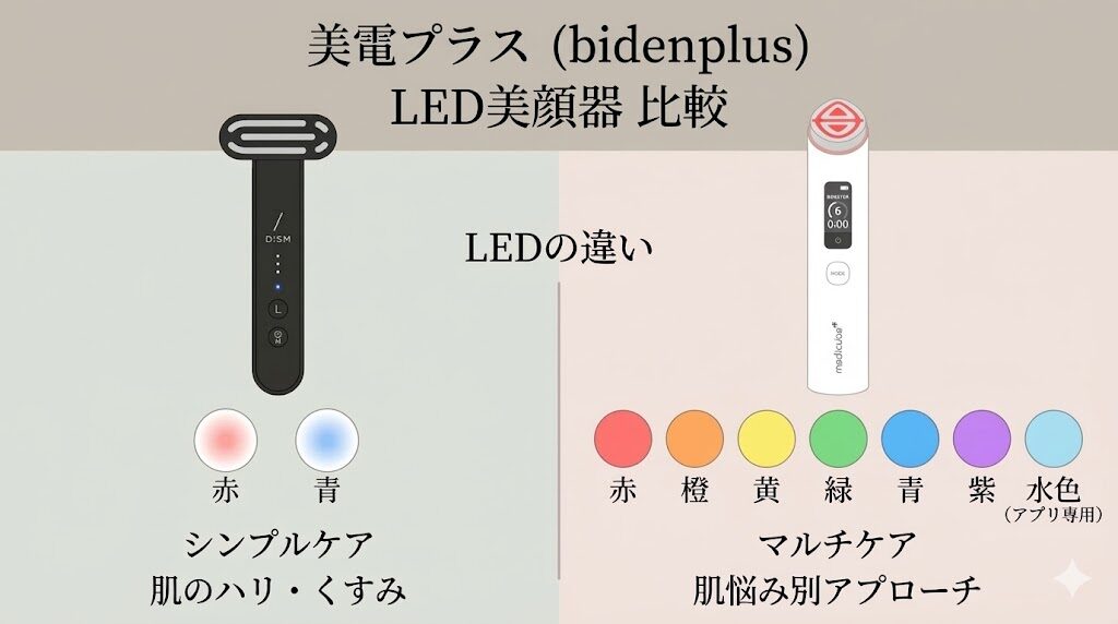 DISM美顔器とAGE-RブースタープロX2　LEDの違い