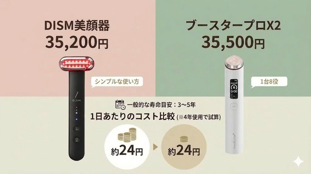 DISM美顔器とメディキューブブースタープロX2　1日当たりのコストの比較