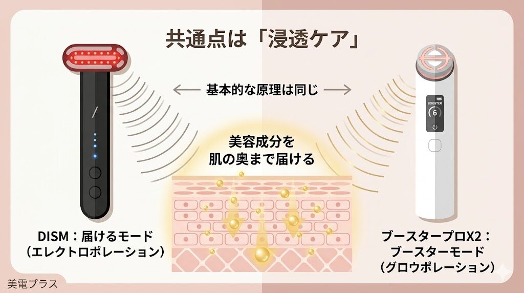 DISMとメディキューブブースタープロX2の共通点　浸透ケア