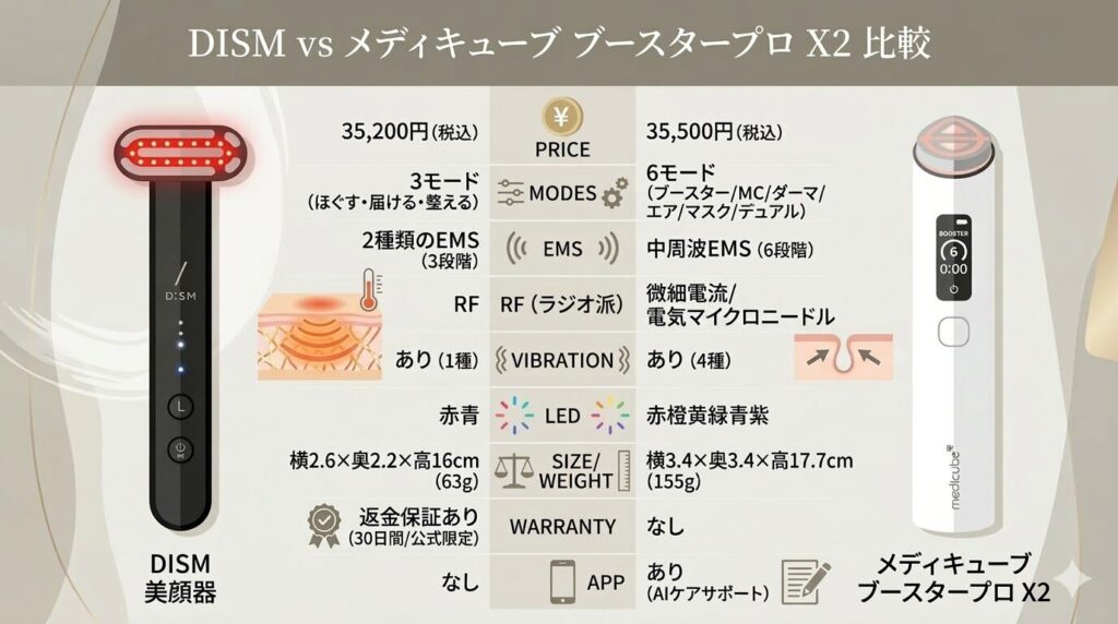 DISMとメディキューブブースタープロX2の違い比較 まとめ図解
