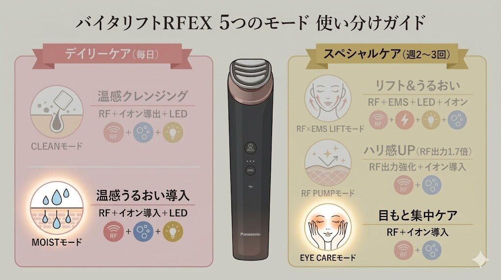 バイタリフトRFEXの特徴的なモード