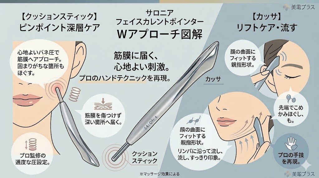 サロニアフェイスカレントポインター　Wアプローチ解説