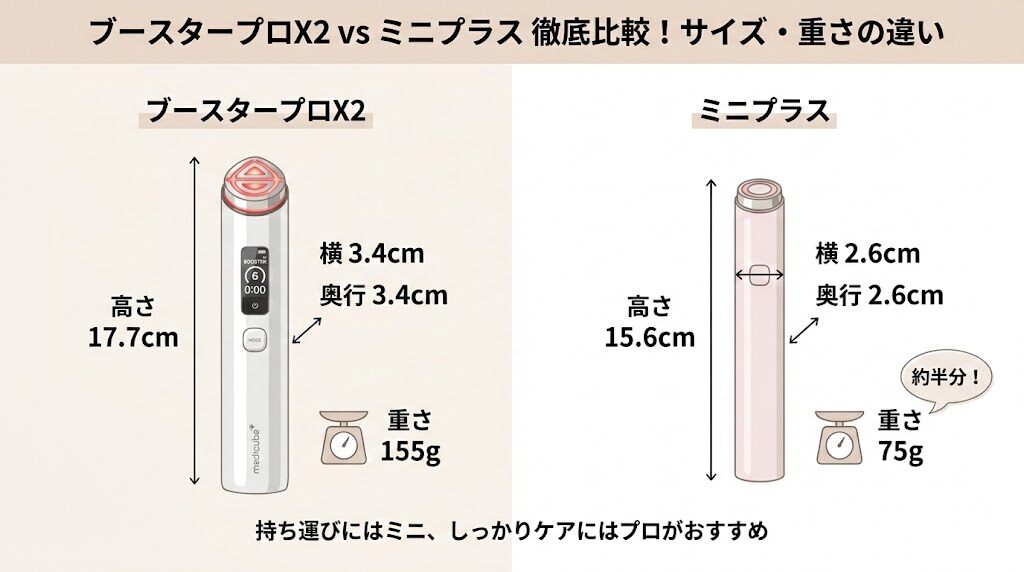 メディキューブブースタープロX2とミニ プラスサイズ・重さの違い比較