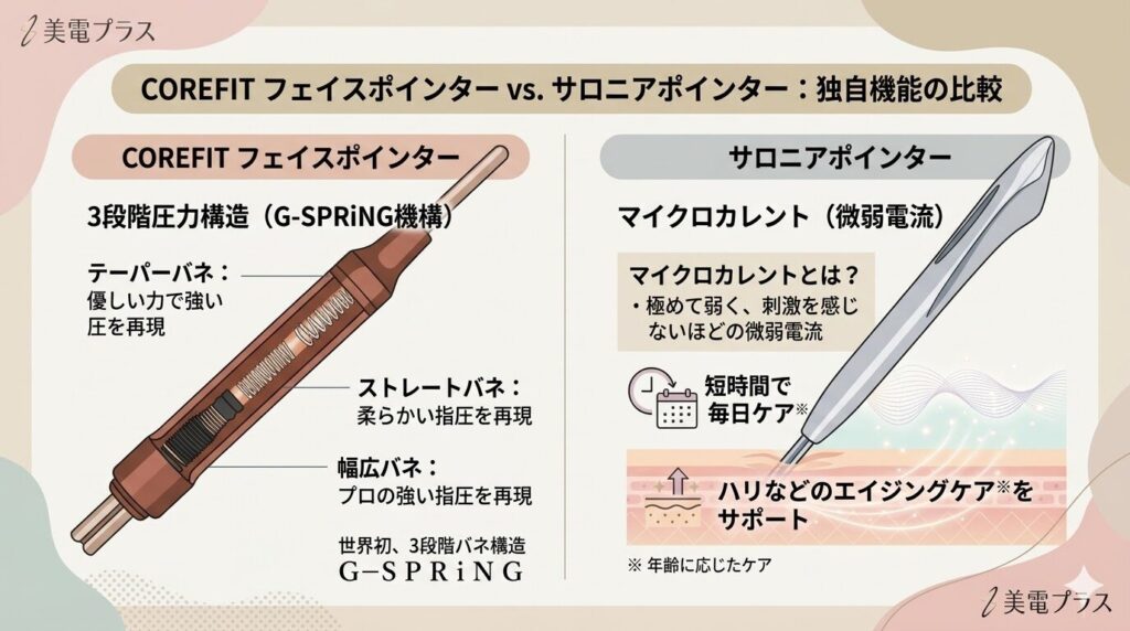 COREFITフェイスポインターとサロニアポインター　独自機能の違い