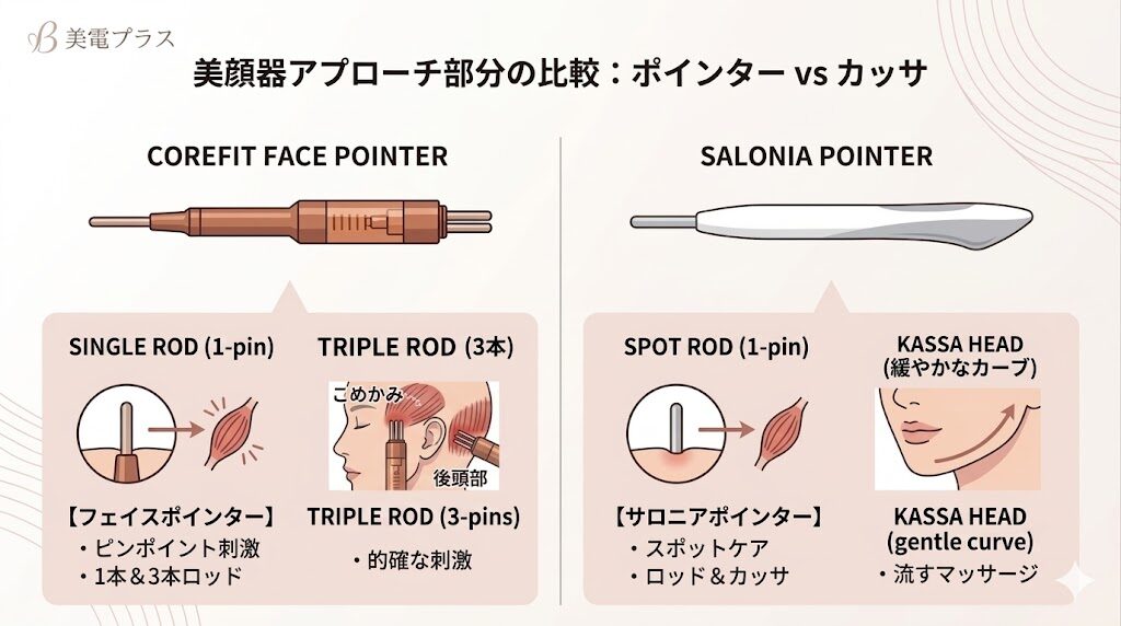 COREFITフェイスポインターとサロニアポインター　アプローチ部分の違い