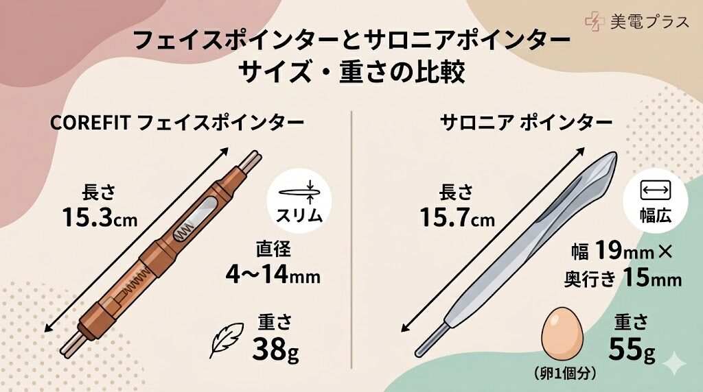 COREFITフェイスポインターとサロニアポインター　サイズ・重さの違い