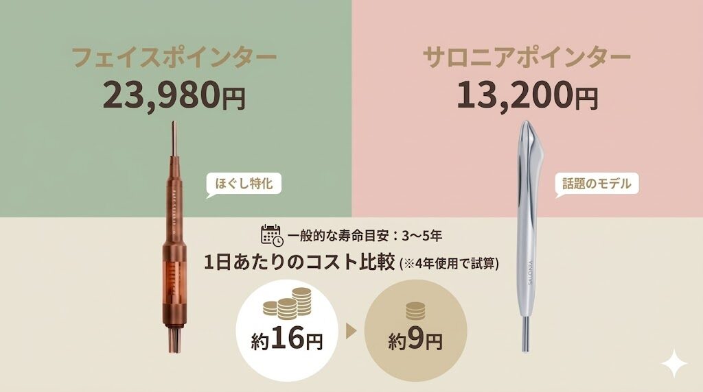 フェイスポインターとサロニアポインター　1日当たりのコストの比較