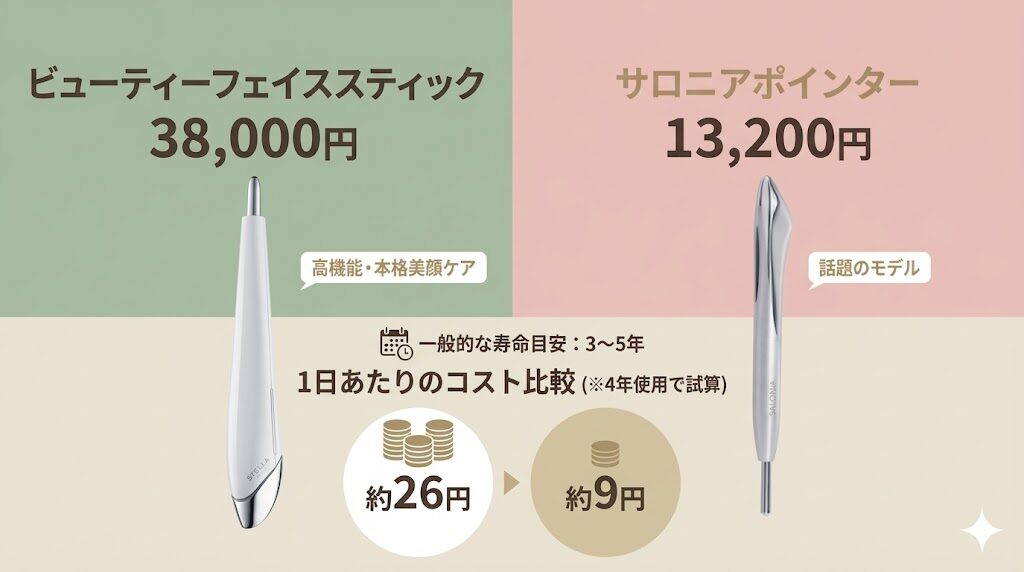 ビューティーフェイススティックとサロニアポインター　1日当たりのコストの比較