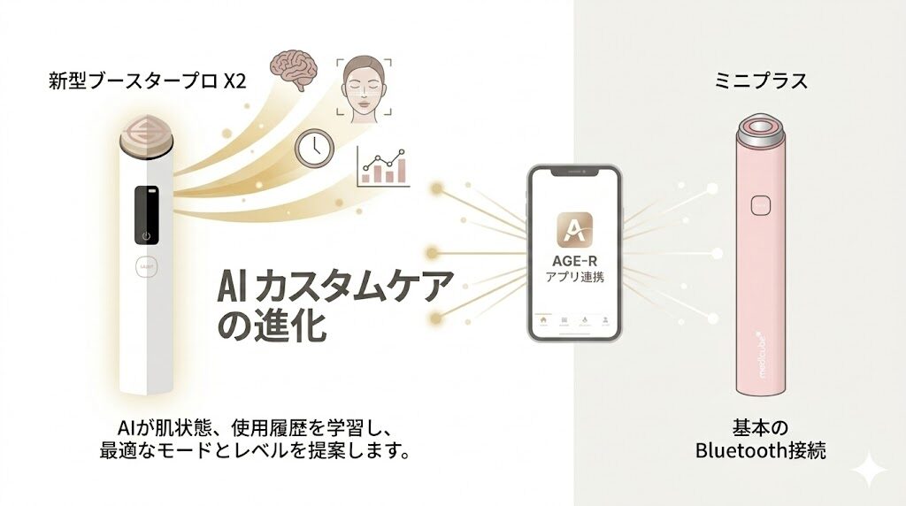 メディキューブブースタープロX2とミニプラス AIケアサポートの比較