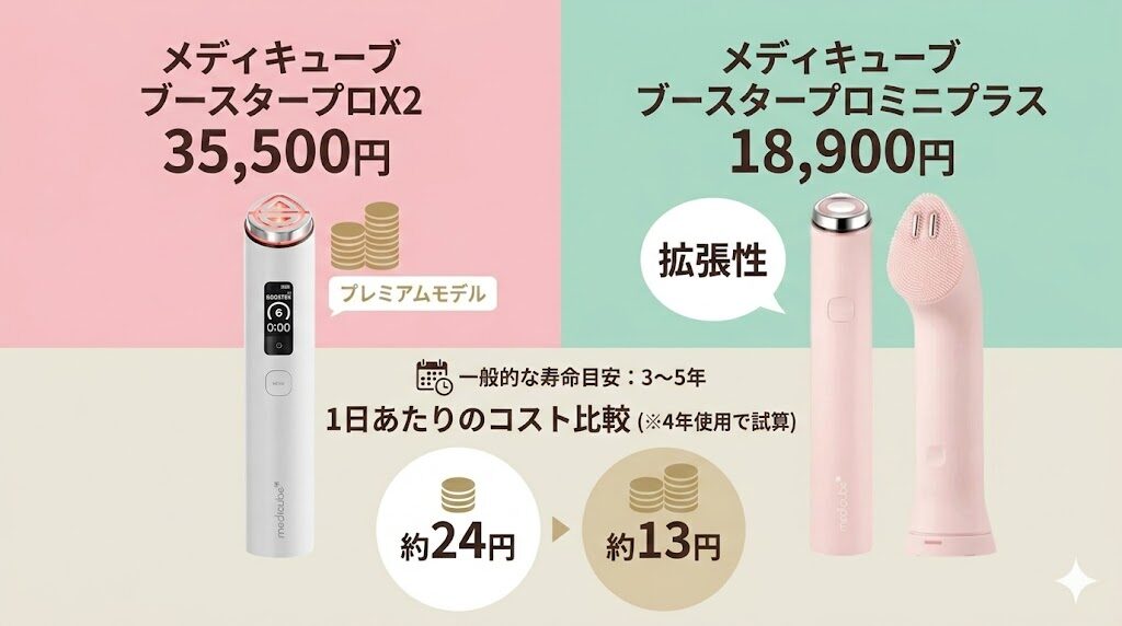 メディキューブブースタープロX2とミニプラスの違い 1日当たりのコストの比較