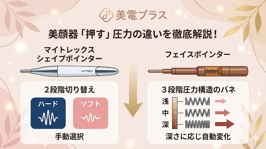 マイトレックスシェイプポインターとフェイスポインターの違い　「押す」機能の圧力