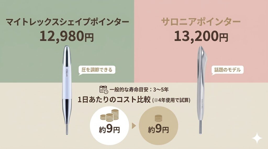 マイトレックスシェイプポインターとサロニアポインター　1日当たりのコストの比較