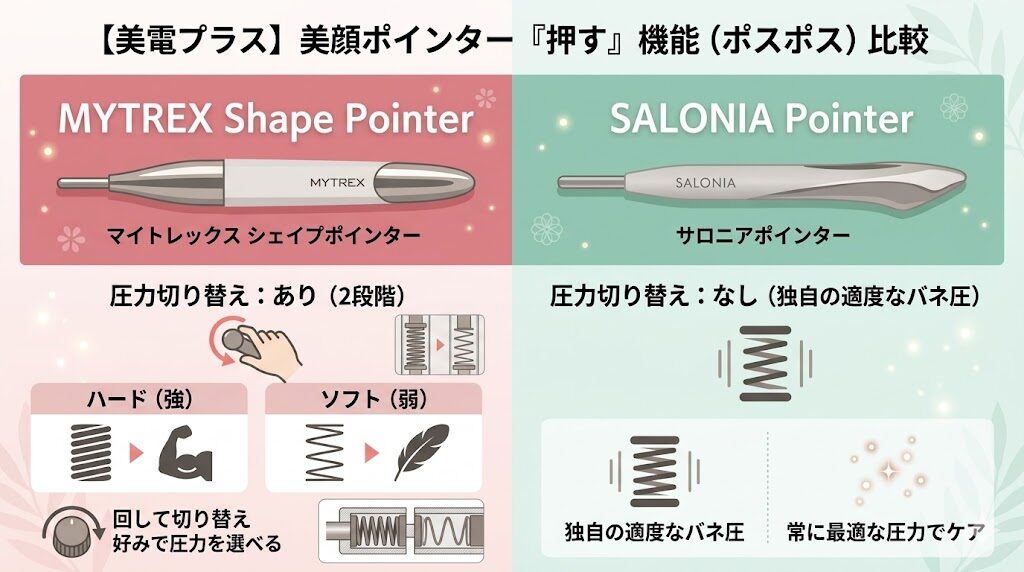 マイトレックスシェイプポインターとサロニアポインターの比較　「押す」機能（ポスポス）