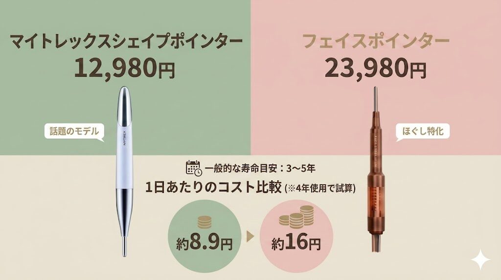 マイトレックスシェイプポインターとフェイスポインター　1日当たりのコストの比較