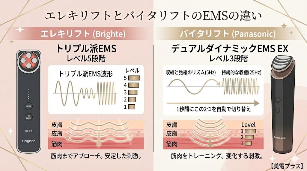 エレキリフトとバイタリフト　EMSの違い