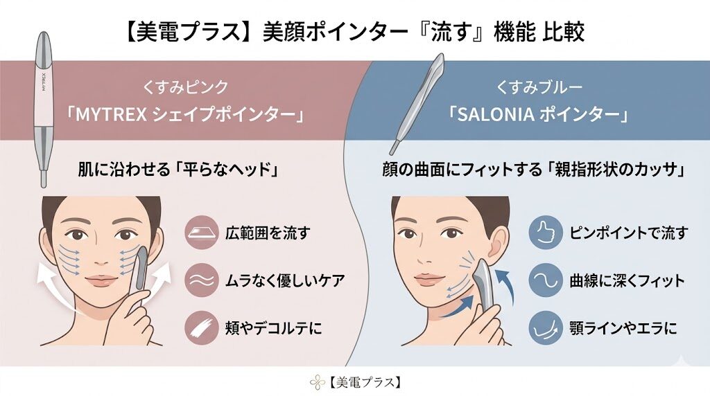 マイトレックスシェイプポインターとサロニアポインターの比較　「流す」機能