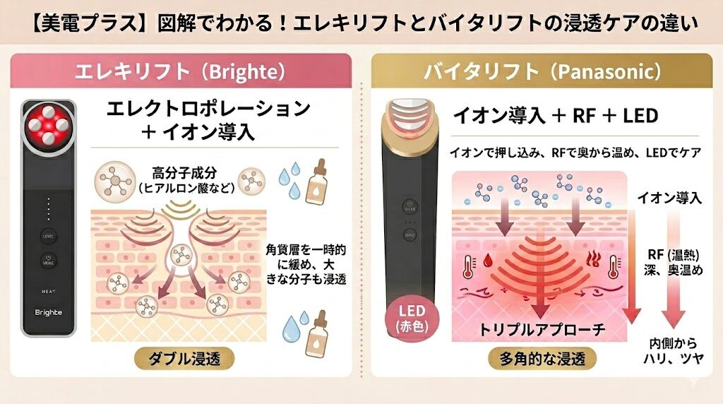 エレキリフトとバイタリフトの浸透ケアの違い