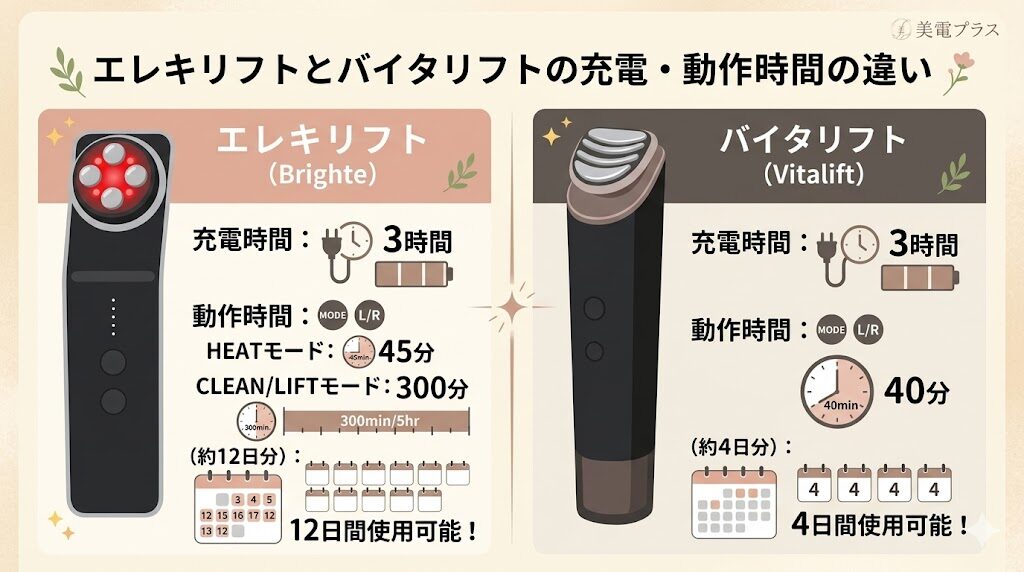 エレキリフトとバイタリフトの充電・動作時間の違い