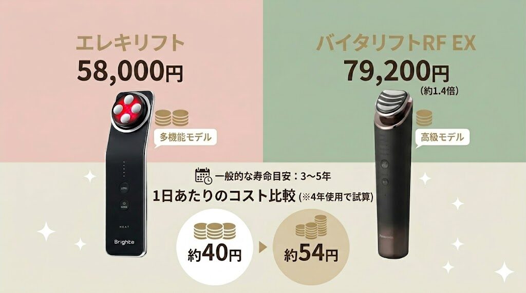 エレキリフトとバイタリフトRFEX　1日当たりのコストの比較